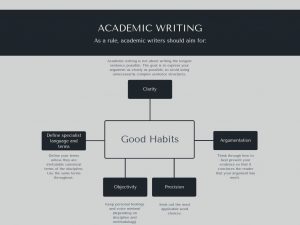 Infographic regarding Academic Writing: some good habits to consider.