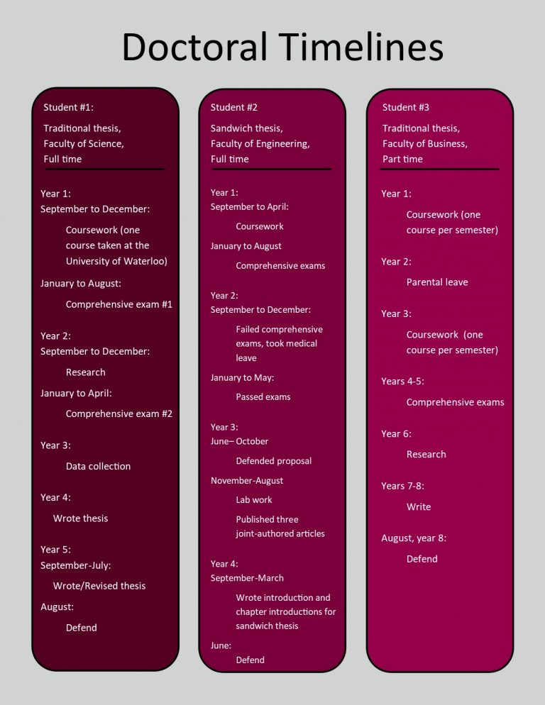 Graduate thesis. PHD timeline. PHD timeline funny pic.