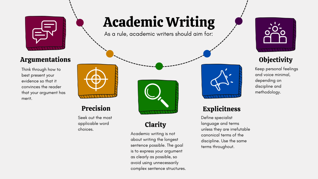 Getting Started with Writing – McMaster University's Graduate Thesis ...