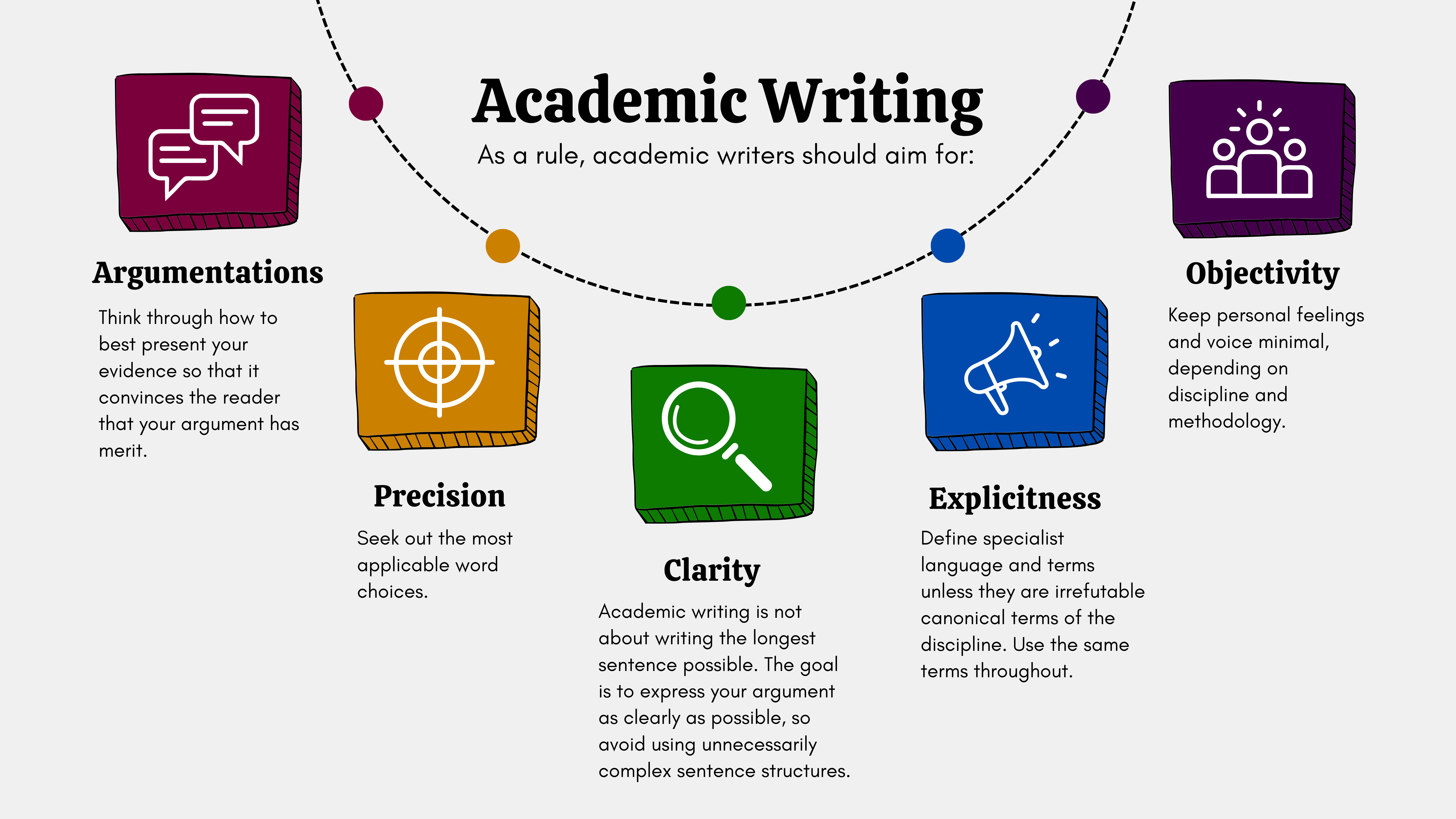 Infographic containing five suggestions for what academic writers should aim for in their writing with text description below.