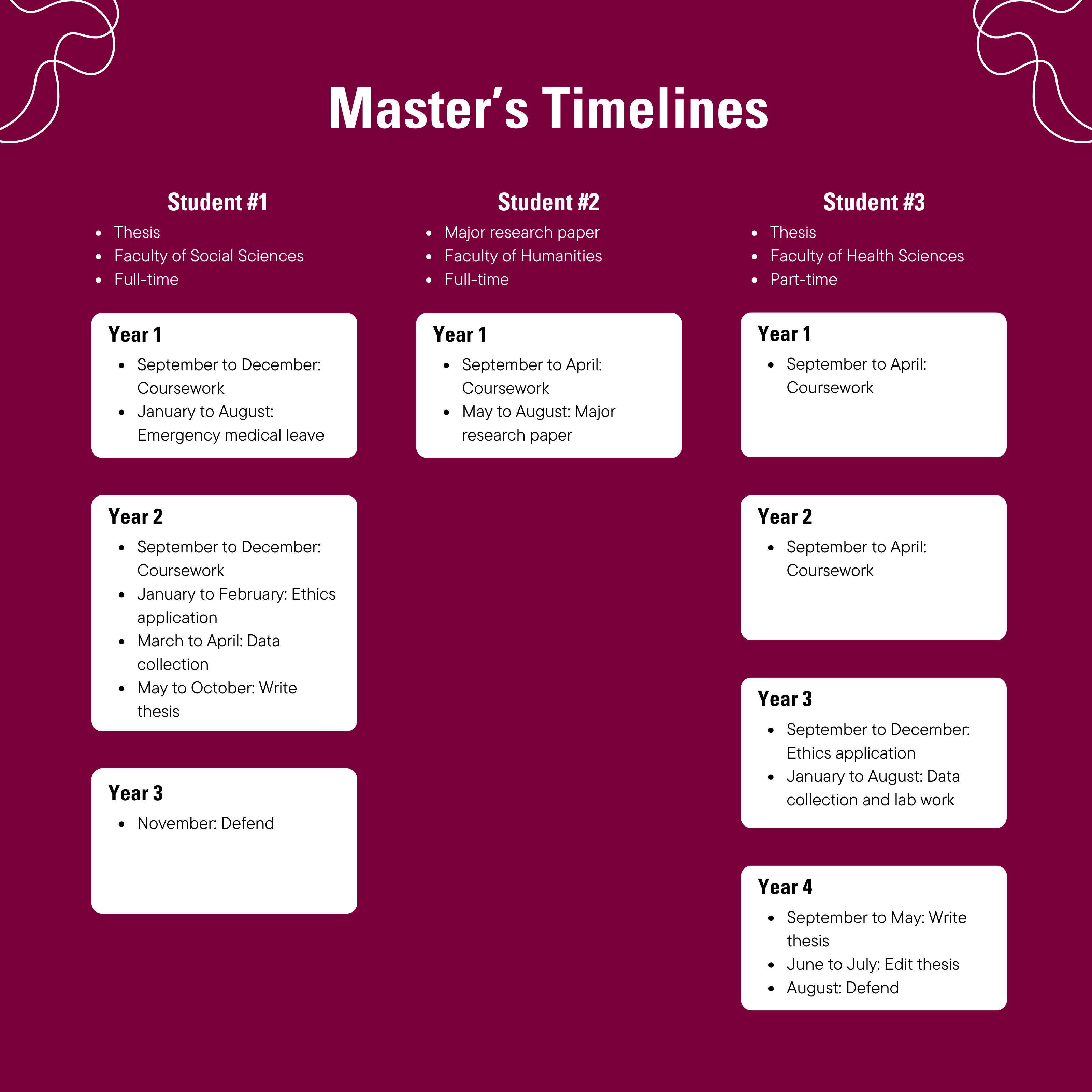 Chart comparing Master’s Timelines for three different students with text description below.