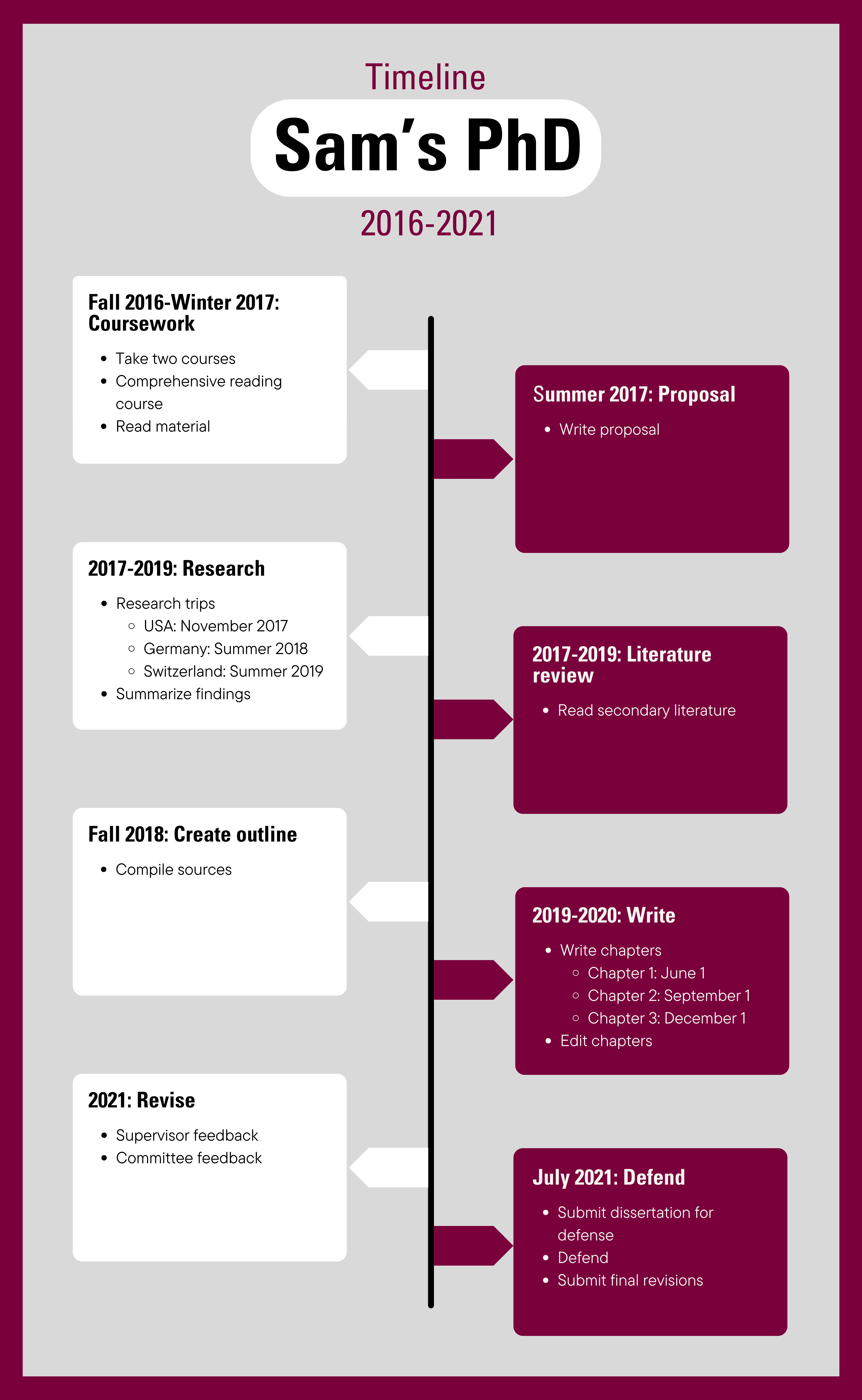 Sam’s PhD Timeline from 2016 to 2021 with text description below.