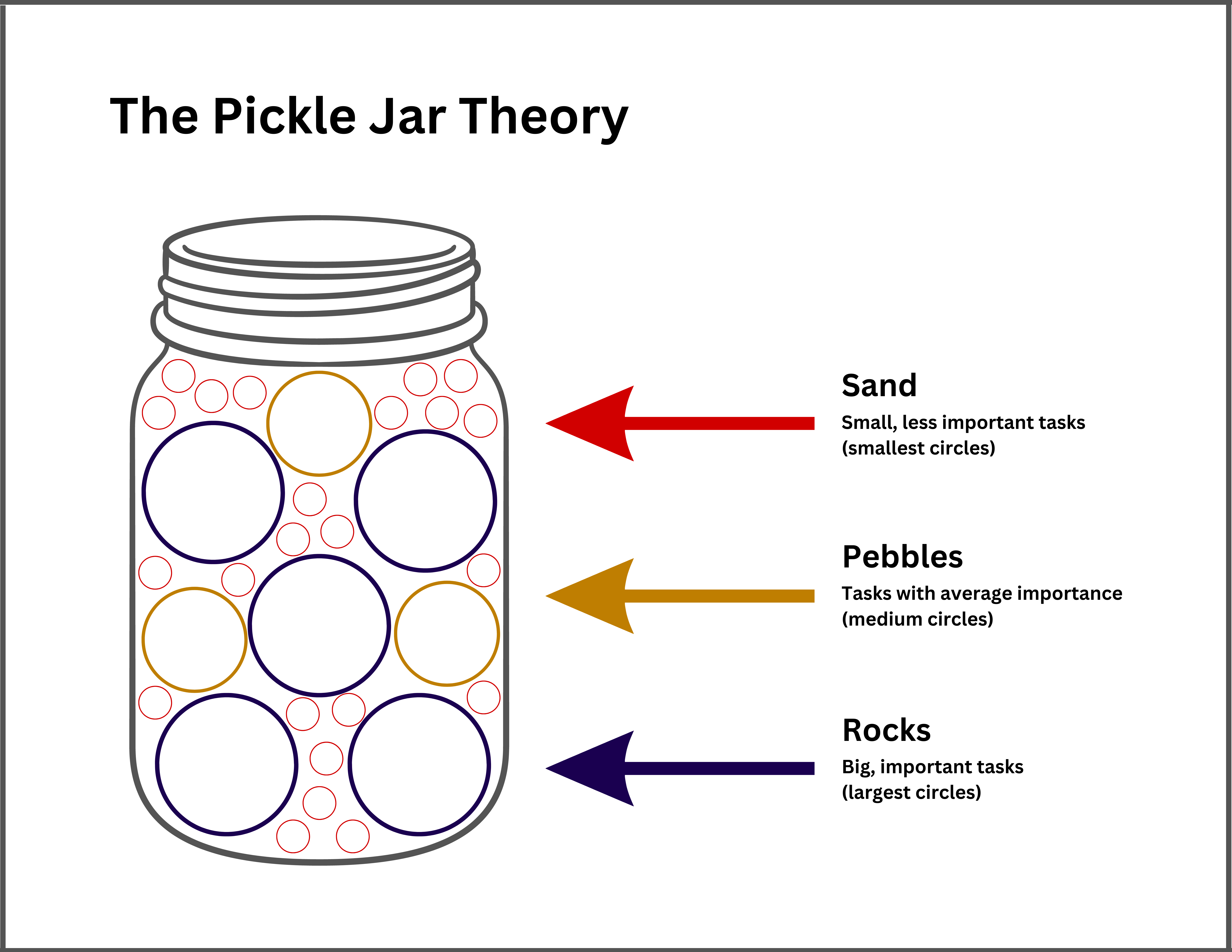 Poster depicting a jar that’s contents have been arranged to fit large circles (rocks), medium circles (pebbles), and small circles (sand), demonstrating effective prioritization.