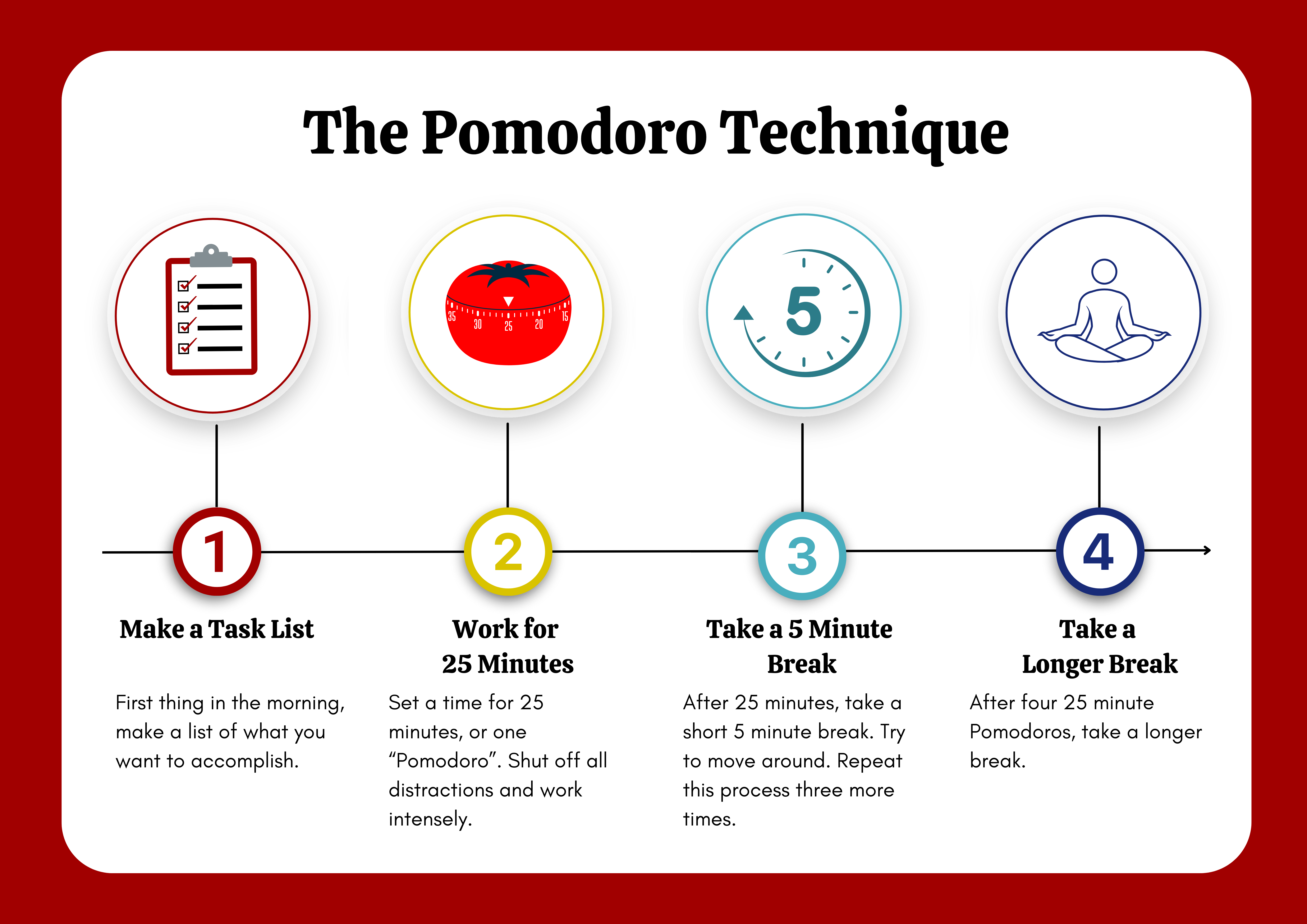 Infographic depicting the 4 steps of the Pomodoro Technique with text description below.