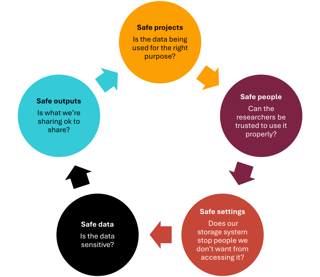 Cycle of Five Safes: Safe projects - Is the data being used for the right purpose? Safe people - Can the researchers be trusted to use it properly? Safe settings - Does our storage system stop people we don’t want from accessing it? Safe data - Is the data sensitive? Safe outputs - Is what we’re sharing ok to share?