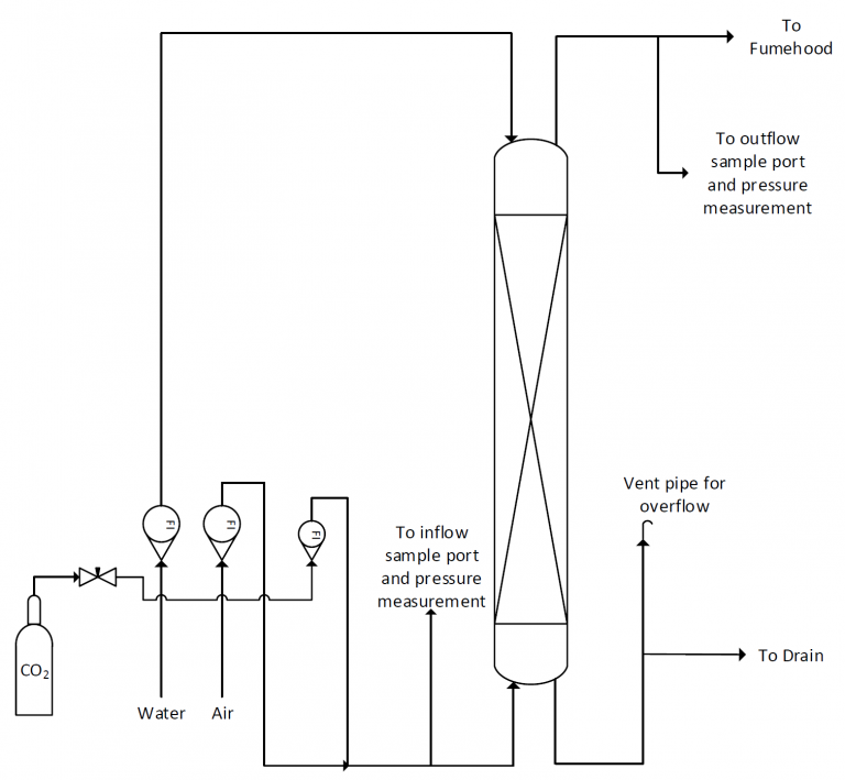 Experiment 3 Absorption Flooding Proctech 2ce3 Lab Manual