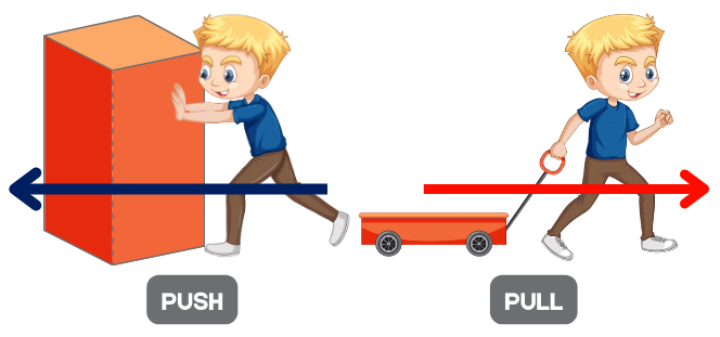 To demonstrate the force of Push, the image shows a boy that stretches his both arms forward while stepping forward and pushing a tall orange box to the left. To demonstrate the force of Pull, the image shows a boy walking to the right while holding a wagon handle behind him, dragging and pulling the wagon along.