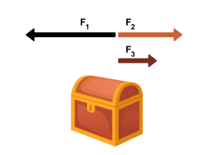 Image shows a chest box with 3 arrows. F1 is represented by the left arrow measuring 50 newtons of force. F2 is represented by the right arrow measuring 30 newtons of force.F3 is represented by the right arrow measuring 17 newtons of force.