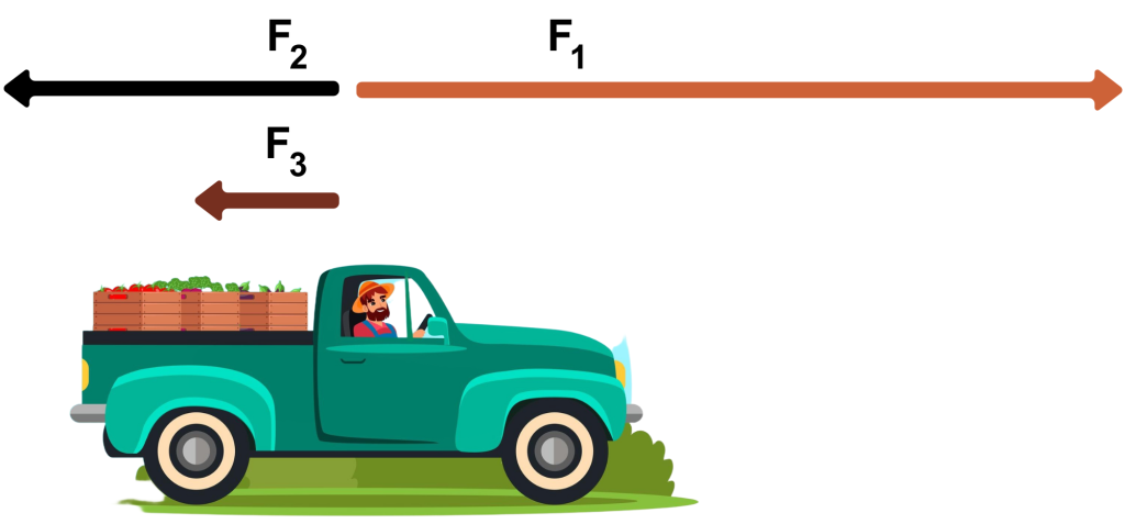 Image shows a farmer driving a vegetable truck with three arrows representing newtons of force. F1 arrow points to the right representing 1000 newtons. F3 points to the left representing 200 newtons. F2 is represented by an arrow pointing to the left. Find out how much newtons it represents using Newton's Second Law.