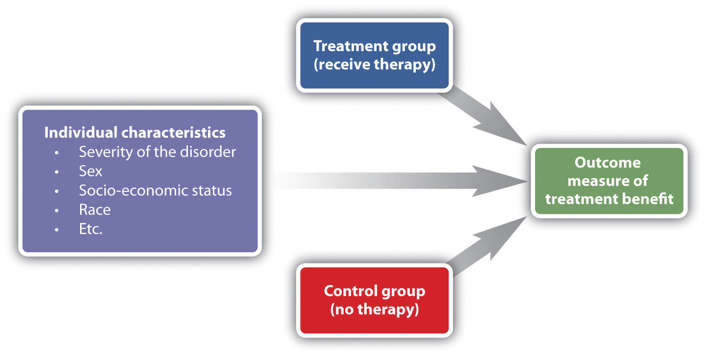 Control Groups and Treatment Groups