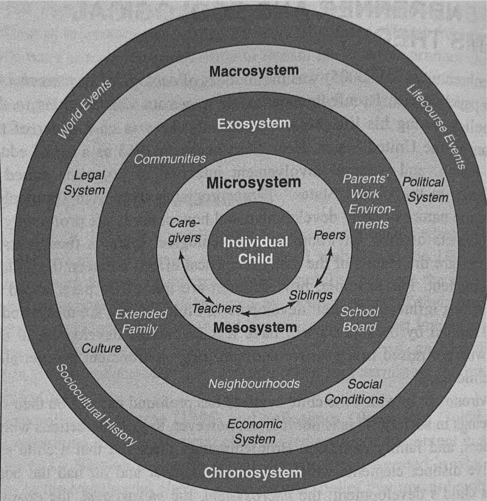 5 Circles increasing in size with the Individual Child in the centre. The remaining circles, from inside to outside, are: microsystem with mesosytem, exosystem, macrosystem, and the final, largest circle being chronosystem. The various groups and interactions from this section are shown visually.