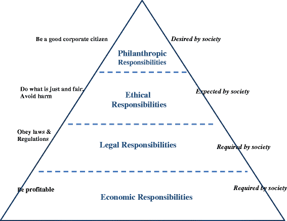 A pyramid illustrating economic, legal, ethical, and philanthropic responsibilities in hierarchical order. See image description.