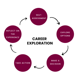 Image shows a career exploration cycle - self-assessment, explore options, make a decision, take action, evaluate the decision and return back to self-assessment to start the cycle again.