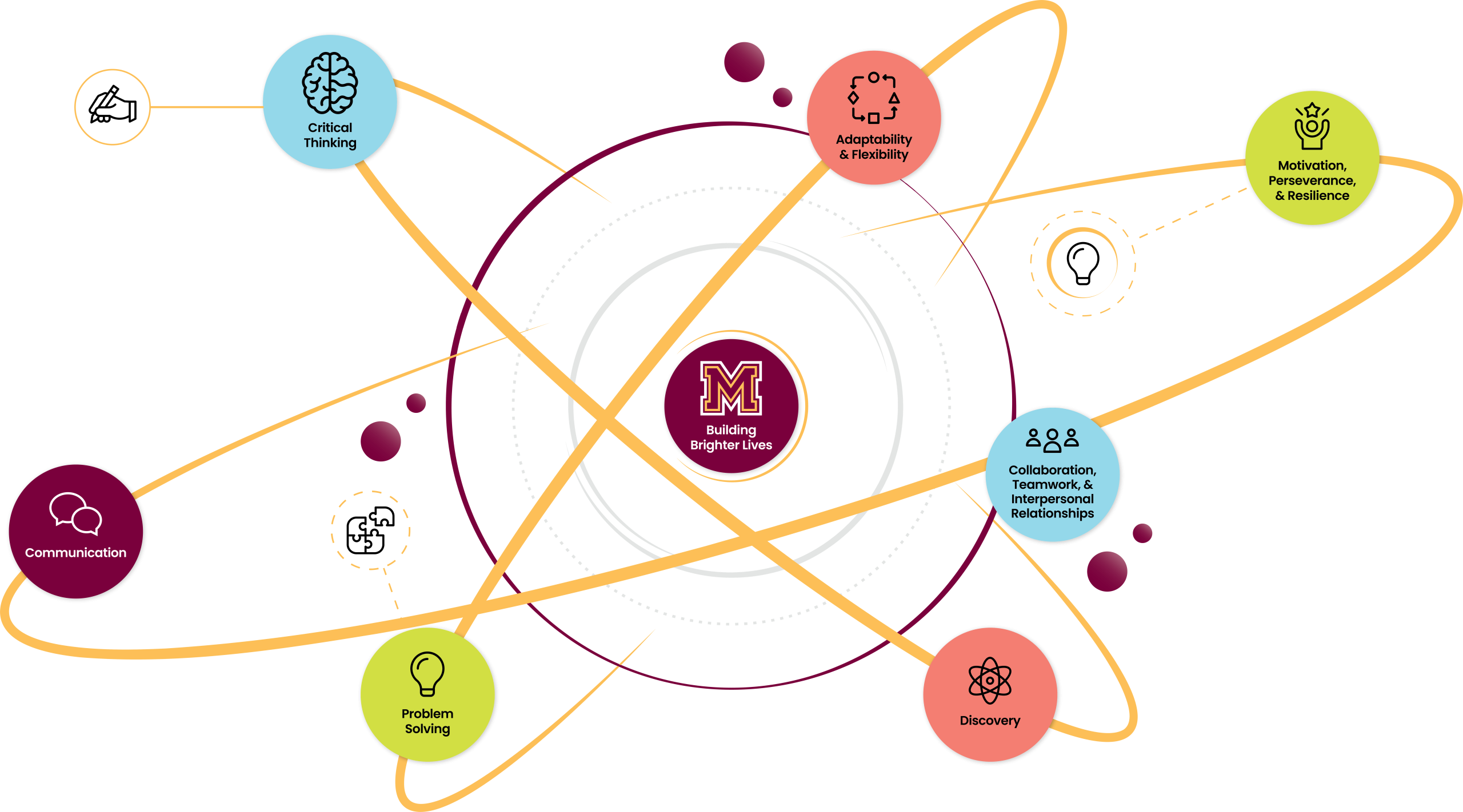 Science Professional Competencies Framework