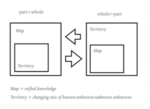 Image representing the ways in which Part is greater than the Whole (when map/reified knowledge is central, and when Whole is greater than the Part (when Territory/changing mix of known/unknown/unknown unknowns is central)