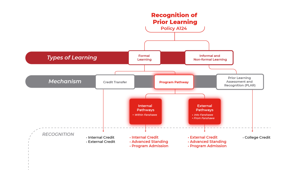 Recognition of Prior Learning Chart explaining the types of learning and the mechanism
