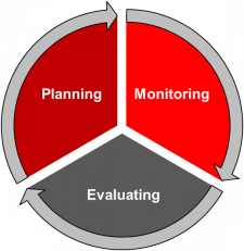 1.2 Applying the Plan-monitor-evaluate Model for Assessing Your ...