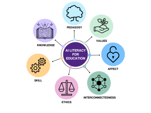 AL Literacy for Education framework showing 7 domains of awareness: knowledge, skill, pedagogy, ethics, values, affect, interconnectedness