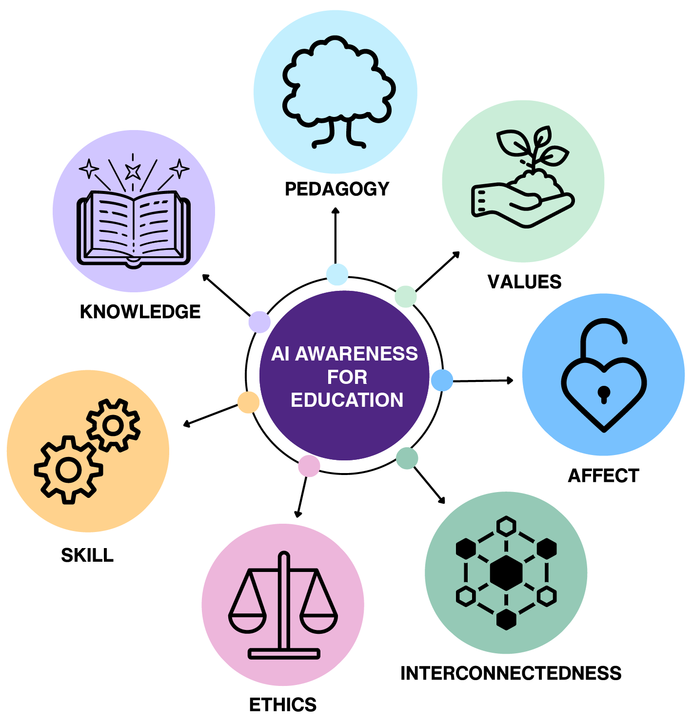 AI Literacy for Education framework showing 7 domains of awareness: knowledge, skill, pedagogy, ethics, values, affect, interconnectedness.