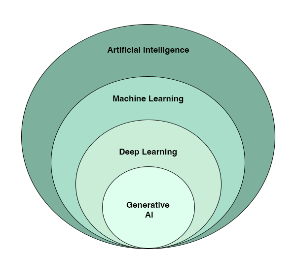 Four nested circles showing that Generative AI is a type of Deep Learning which is a type of Machine Learning which is a type of Artificial Intelligence.