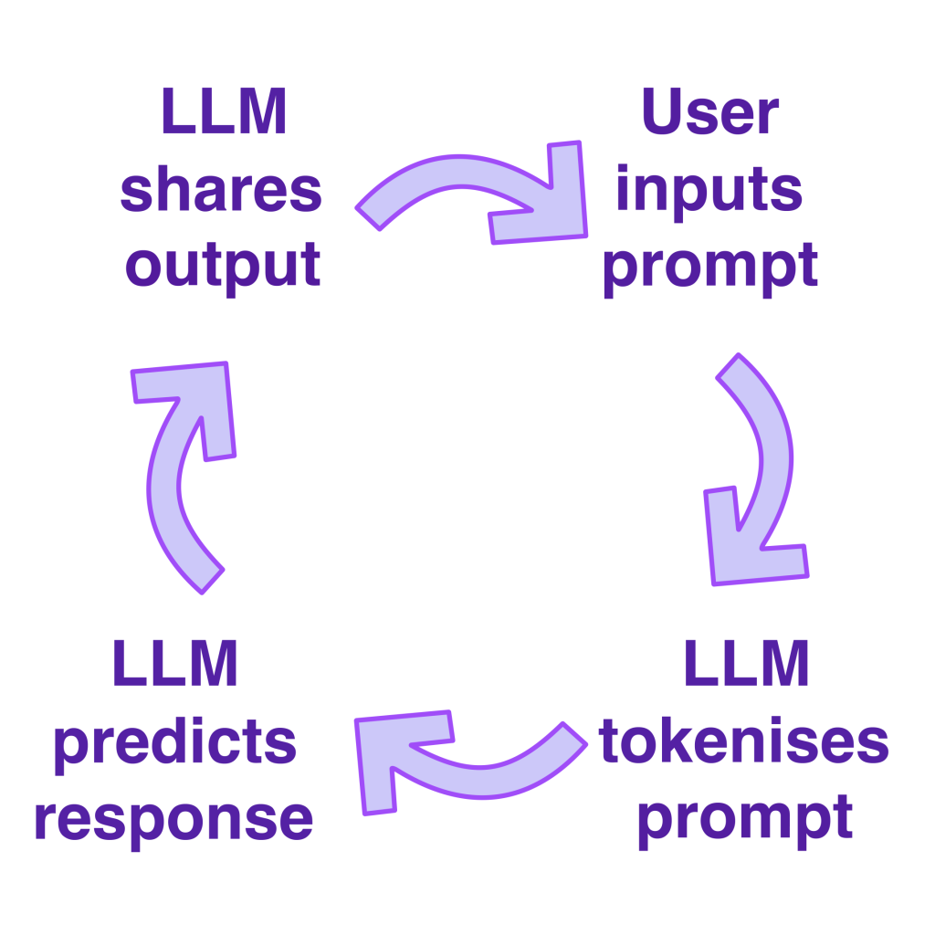 A cycle showing 4 steps: User inputs prompt; LLM tokenises prompt; LLM predicts response; LLM shares output.