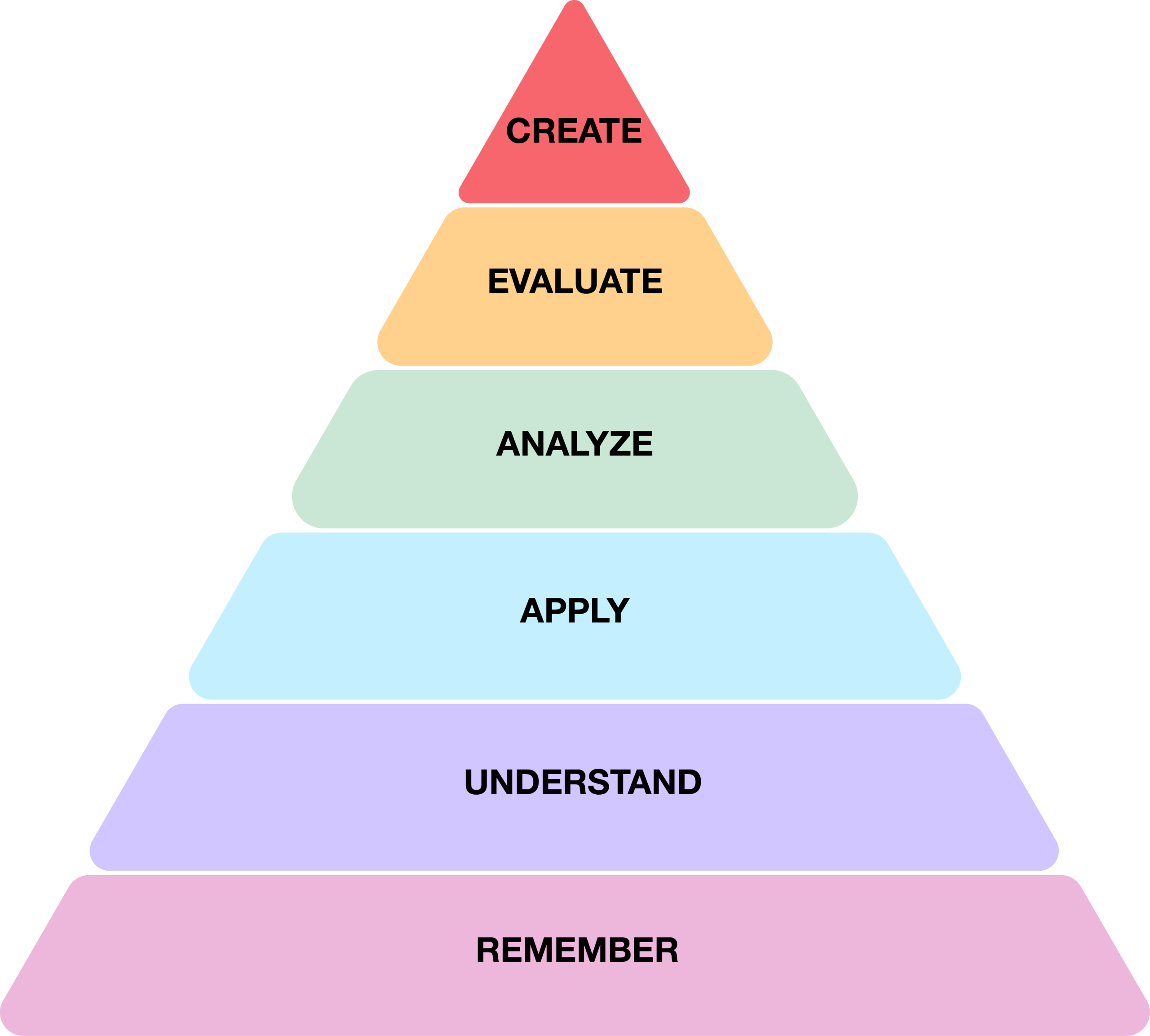 Bloom's Taxonomy: Remember, understand, apply, analyse, evaluate, create.