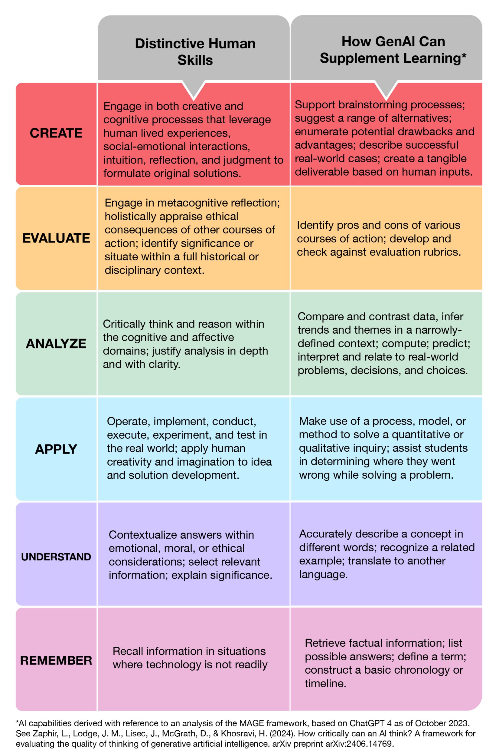 "An updated version of Bloom's Taxonomy showing a comparison of Distinctive Human Skills and How GenAI can supplement learning. The full graphic is available in a screenreadable form in the PDF linked above."