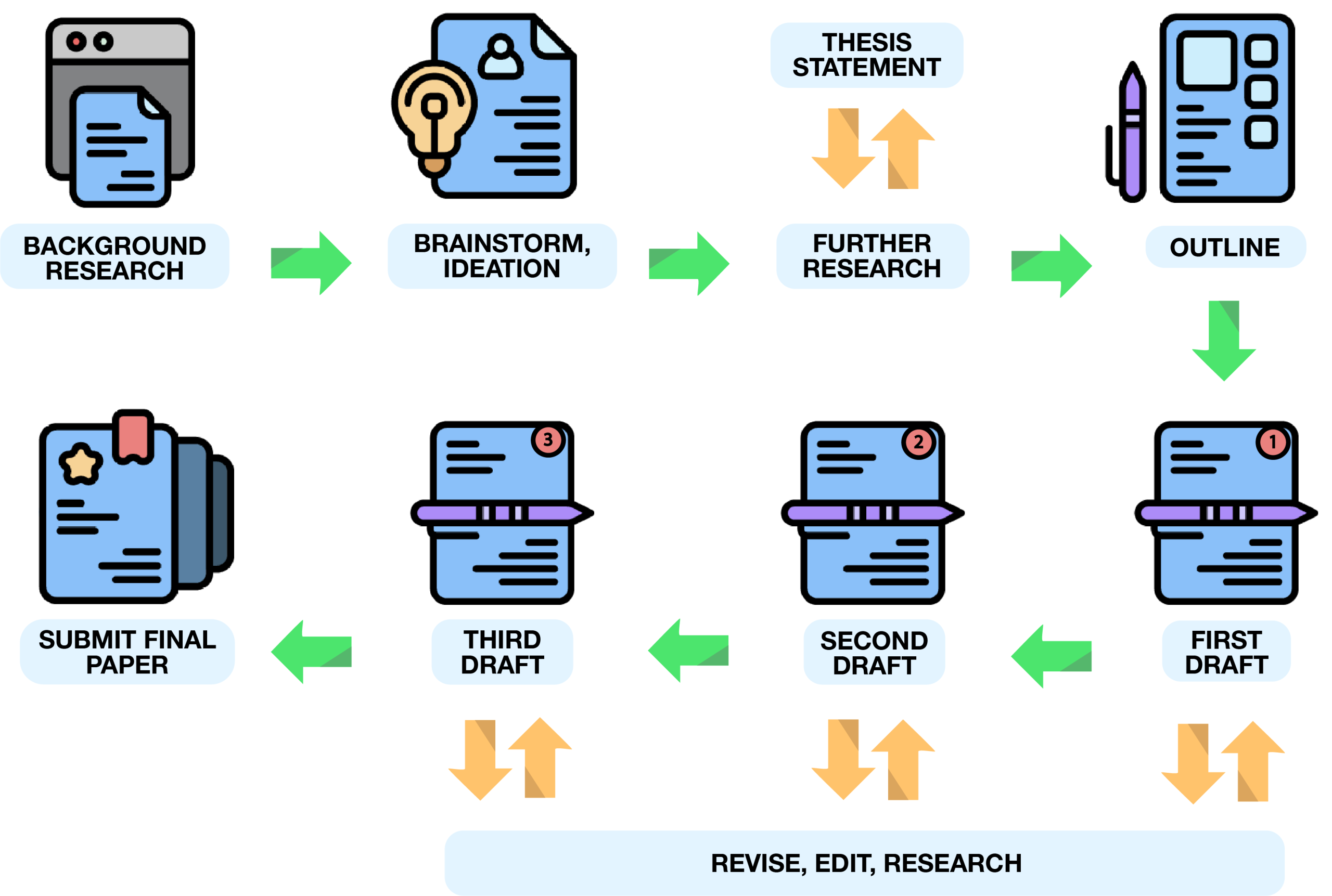 A diagram showing the writing process for an academic paper. Step 1: Background Research; Step 2: Brainstorm, Ideation; Step 3: A loop between further research and forming the thesis statement; Step 4: Outline; Steps 5-6: A loop between drafts and revision, editing, research; Final Step: Submit final paper.