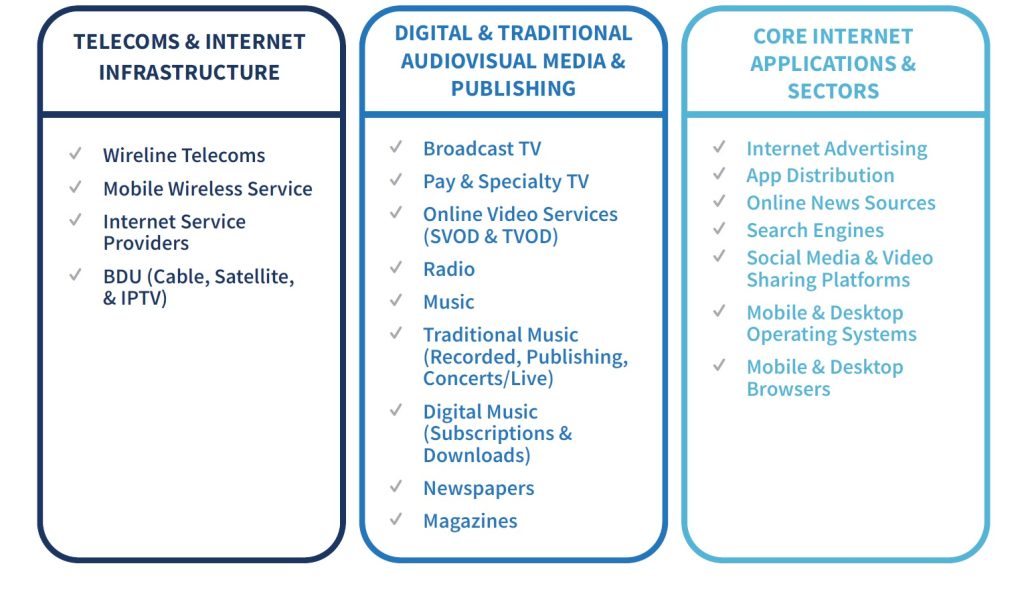 Diagram breaks down the components of the network media economy into three components: 1) Telecomms and internet infrastructure; 2) Digital and traditional audiovisual media and publishing; 3) Core internet applications and sectors