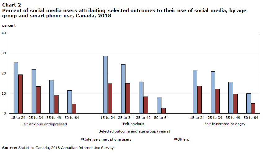 Barchart showing that intense smart phone users had higher levels of anxiety/depression, feelings of envy, and frustration/anger than others for all age groups.