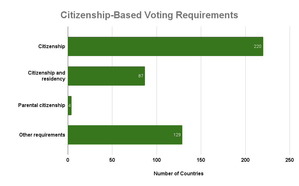 Graph illustrating citizenship based voting requirement, see image description.
