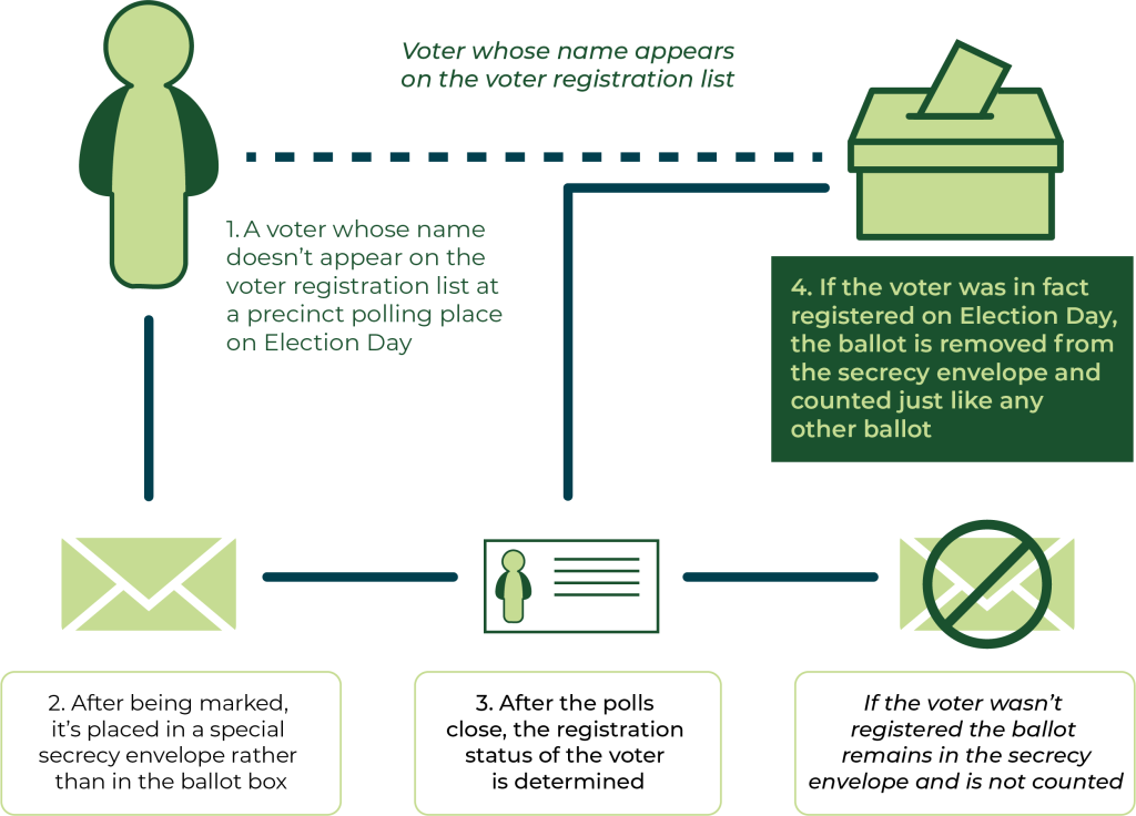 provisional ballot process see image description