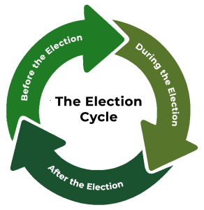 The election cycle see activity description
