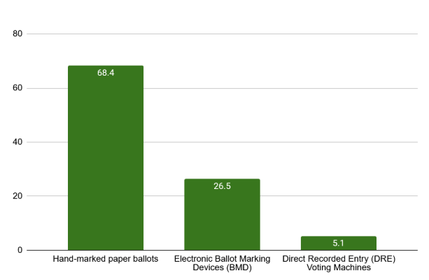 hand marked paper ballots 68.4; electronic ballot marking 26.5; direct recorded entry 5.1