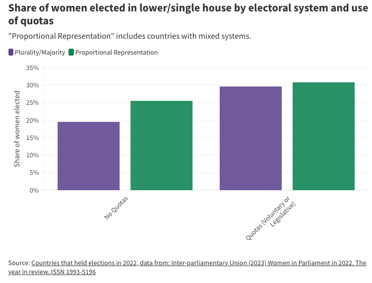 Share of Women Elected. see image description