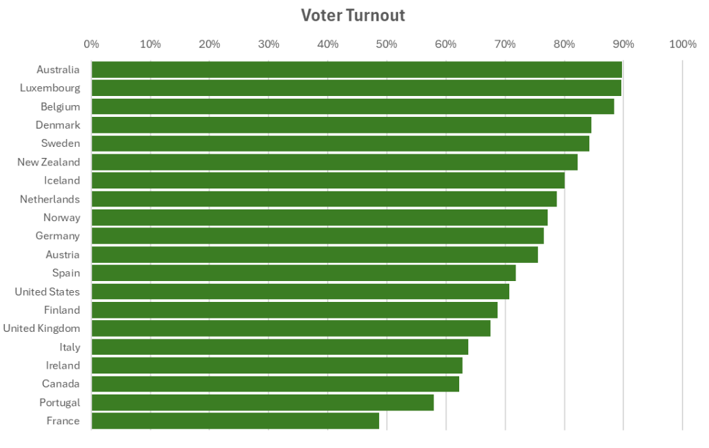 Australia, Luxembourg, and Belgium lead with the highest turnout rates near 90%. France, Portugal, and Canada are at the bottom with turnout rates closer to 60%.