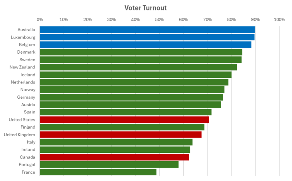 highest turnout: Australia (~91%), Luxembourg (~89%), Belgium (~87%).