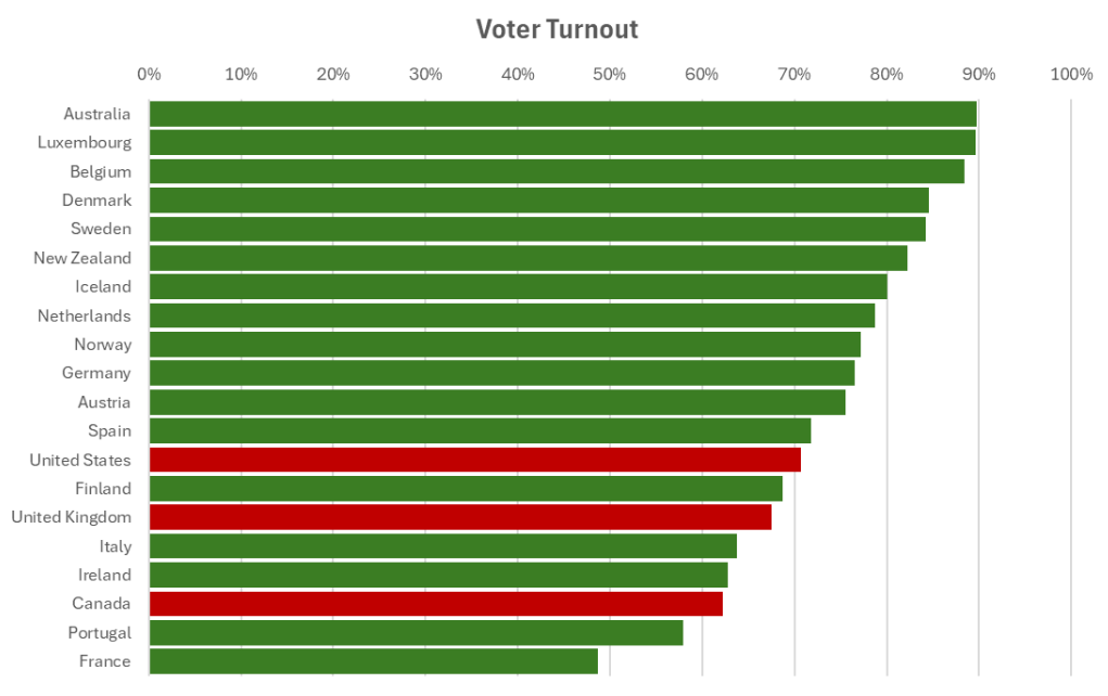 countries with relatively lower turnout: United States, United Kingdom, and Canada.