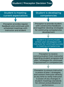 Student / perceptor decision tree see image description