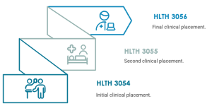 Clinical placements: HLTH 3054, HLTH 3055, HLTH 3056
