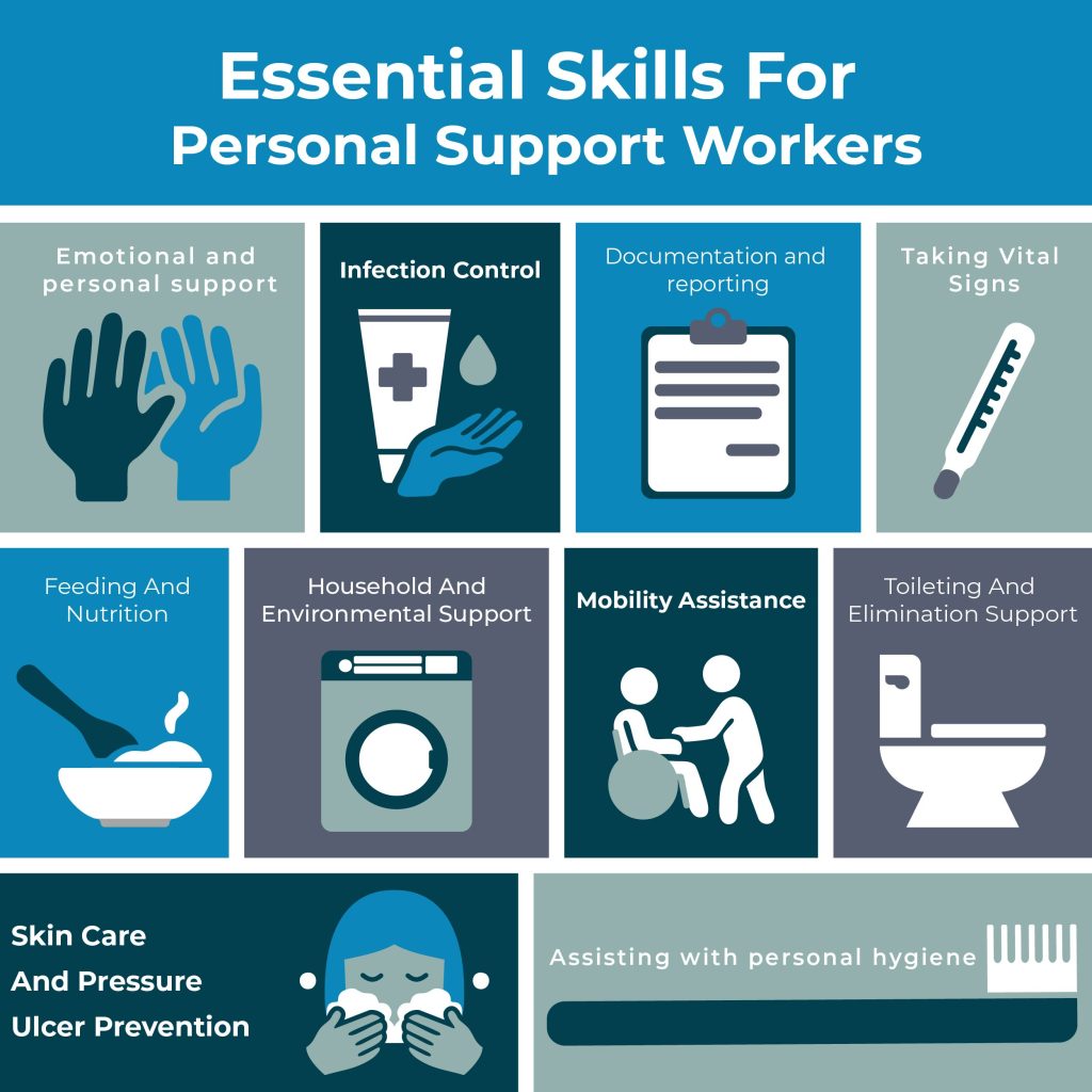 A collage of icons for the essential skills listed above