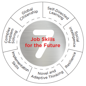 The 7 job skills of the future include: global citizenship, self-directed learning, social intelligence, resilience, novel thinking, implementation skills, and complex problem solving.