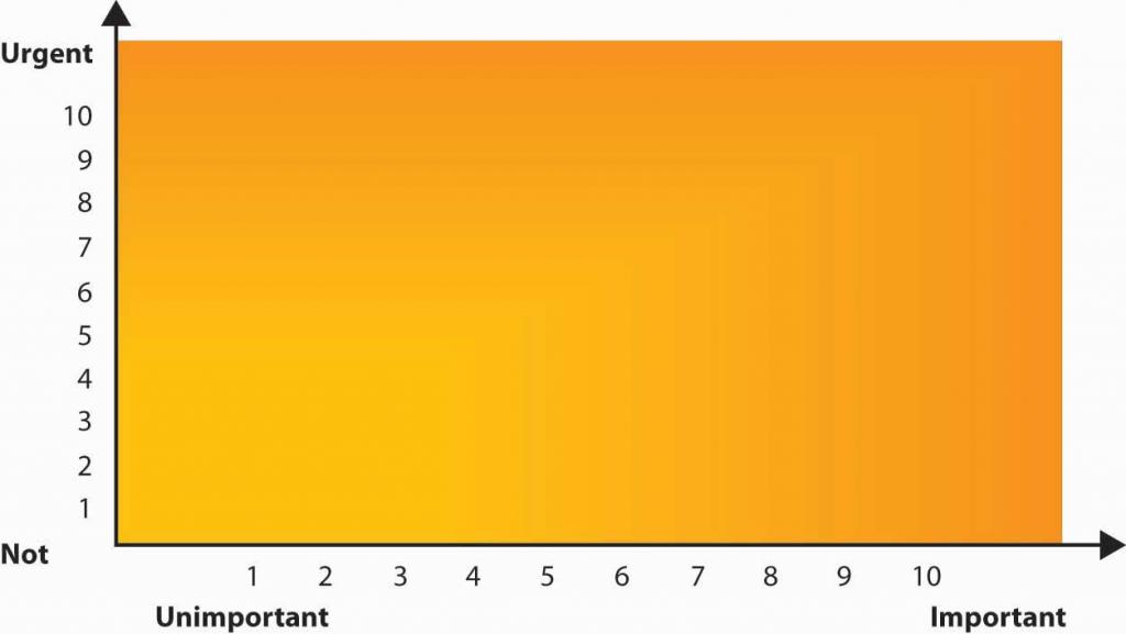 A graph with y axis from 1-10 not urgent to urgent, and x axis 1-10 unimportant to important.