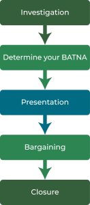 Investigation, Determine your BATNA, presentation, bargaining, closure.
