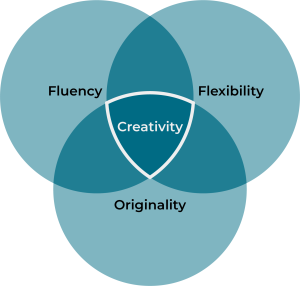 Creativity stem from Fluency, flexibility and originality.
