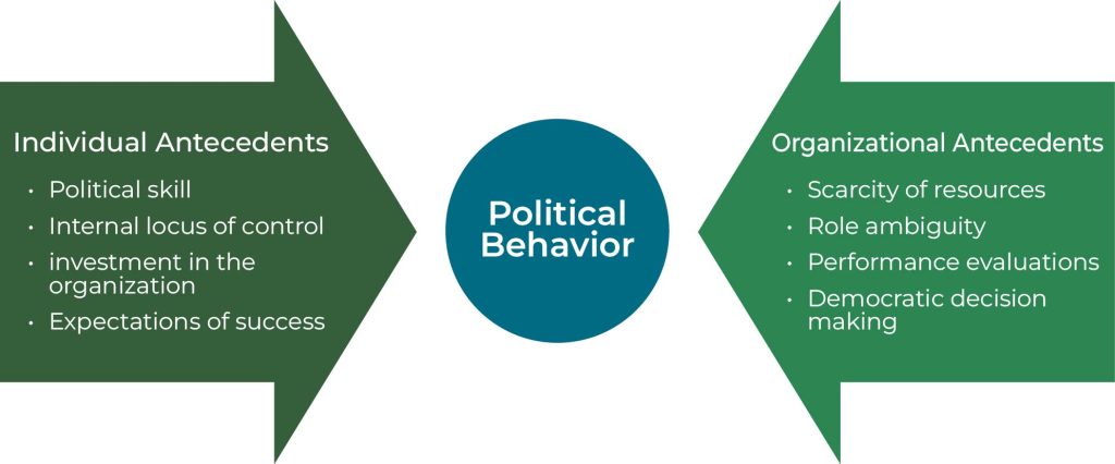Individual antecedents and organizational antecedents pointing towards political behavior.