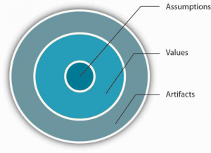 Large circle with smaller circles inside. outside layer is artifacts, then values and then assumptions in the middle.