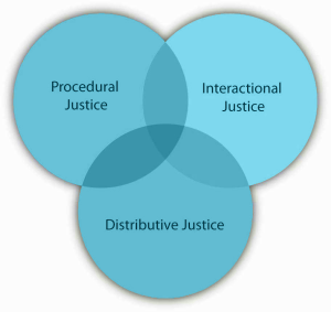Three overlapping circles: procedural justice, interactional justice, distributive justice.