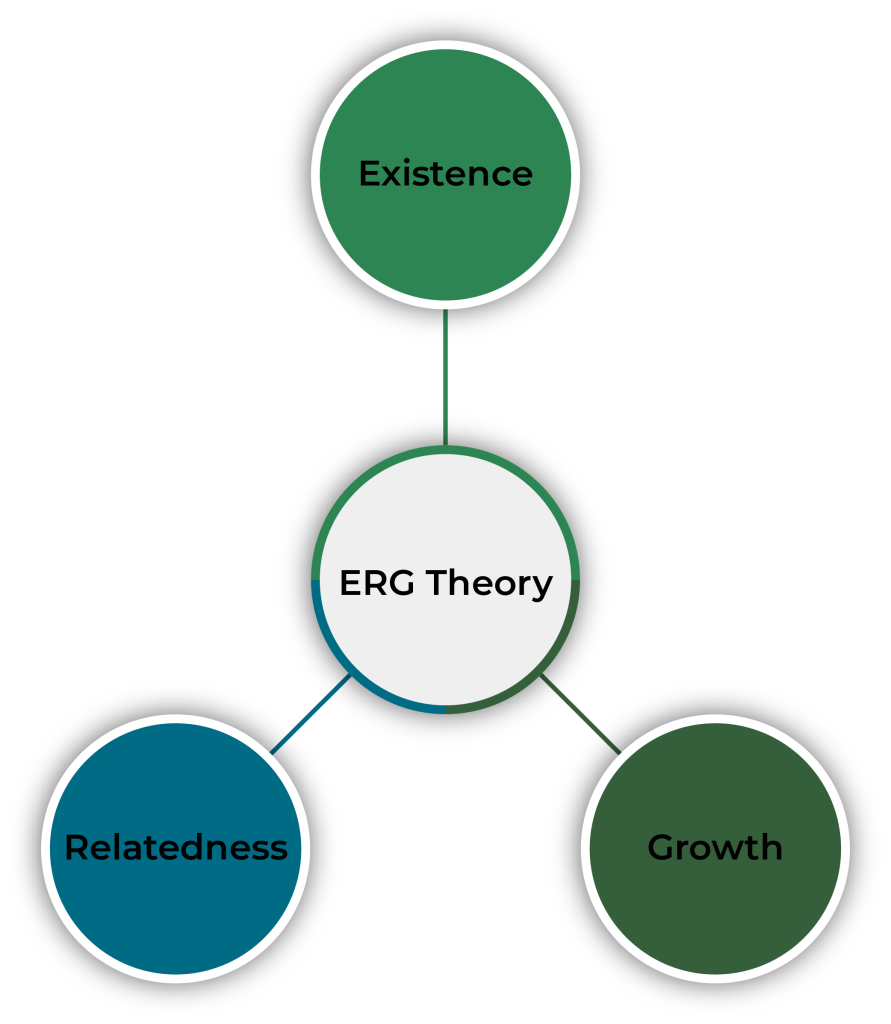 A diagram illustrating ERG Theory. In the center is a circle labeled "ERG Theory," connected by lines to three outer circles. The top circle is labeled "Existence," the bottom left circle is labeled "Relatedness," and the bottom right circle is labeled "Growth." These three elements represent the core components of ERG Theory.