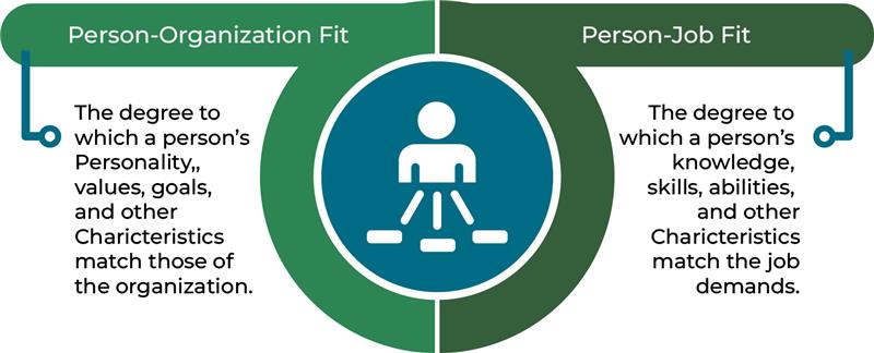 Person-organization fit on the left, Person-Job Fit on the right.